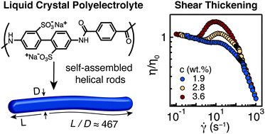 Graphical abstract: Observation of transition cascades in sheared liquid crystalline polymers