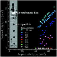 Graphical abstract: Using microprojectiles to study the ballistic limit of polymer thin films