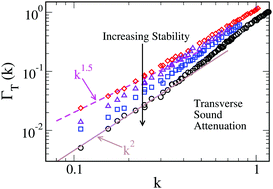 Graphical abstract: Sound attenuation in finite-temperature stable glasses