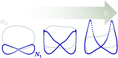 Graphical abstract: The first normal stress difference of non-Brownian hard-sphere suspensions in the oscillatory shear flow near the liquid and crystal coexistence region