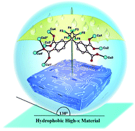 Graphical abstract: Highly hydrophobic metal–organic framework for self-protecting gate dielectrics