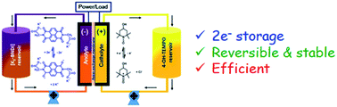 Graphical abstract: Naphthalene diimide as a two-electron anolyte for aqueous and neutral pH redox flow batteries