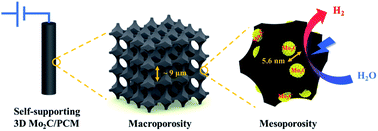 Graphical abstract: Self-supporting composited electrocatalysts of ultrafine Mo2C on 3D-hierarchical porous carbon monoliths for efficient hydrogen evolution