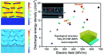 Graphical abstract: Topologically distributed one-dimensional TiO2 nanofillers maximize the dielectric energy density in a P(VDF-HFP) nanocomposite