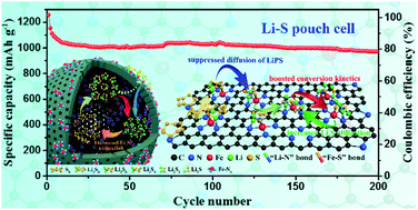 Graphical abstract: Atomic level design of single iron atom embedded mesoporous hollow carbon spheres as multi-effect nanoreactors for advanced lithium–sulfur batteries