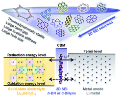 Graphical abstract: Two-dimensional materials as a stabilized interphase for the solid-state electrolyte Li10GeP2S12 in lithium metal batteries