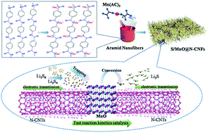 Graphical abstract: An exquisite electrode material using aramid nanofibers with enhanced discharge capacity and catalytic conversion of polysulfides