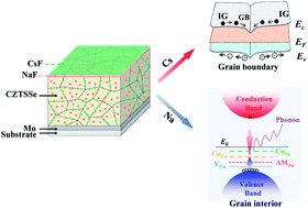 Graphical abstract: Synergistic incorporation of NaF and CsF PDT for high efficiency kesterite solar cells: unveiling of grain interior and grain boundary effects