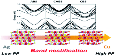 Graphical abstract: Order-disorder transition-induced band nestification in AgBiSe2–CuBiSe2 solid solutions for superior thermoelectric performance