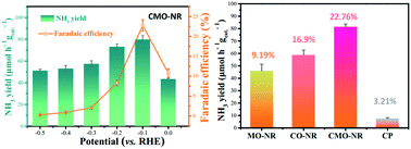 Graphical abstract: Electrochemical synthesis of ammonia from nitrogen catalyzed by CoMoO4 nanorods under ambient conditions