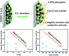 Graphical abstract: A well-designed polymer as a three-in-one multifunctional binder for high-performance lithium–sulfur batteries