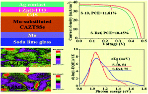 Graphical abstract: Synergistic effect of Mn on bandgap fluctuations and surface electrical characteristics in Ag-based Cu2ZnSn(S,Se)4 solar cells