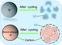 Graphical abstract: Bulk boron doping and surface carbon coating enabling fast-charging and stable Si anodes: from thin film to thick Si electrodes