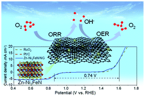 Graphical abstract: Engineering the electronic states of Ni3FeN via zinc ion regulation for promoting oxygen electrocatalysis in rechargeable Zn–air batteries