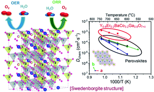 Graphical abstract: Activity of layered swedenborgite structured Y0.8Er0.2BaCo3.2Ga0.8O7+δ for oxygen electrode reactions in at intermediate temperature reversible ceramic cells
