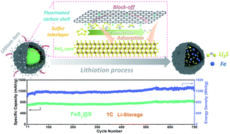 Graphical abstract: Tight bonding and high-efficiency utilization of S–S moieties to enable ultra-stable and high-capacity alkali-metal conversion batteries