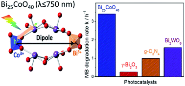 Graphical abstract: The construction of a wide-spectrum-responsive and high-activity photocatalyst, Bi25CoO40, via the creation of large external dipoles