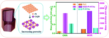 Graphical abstract: Graphene-quantum-dot-composited platinum nanotube arrays as a dual efficient electrocatalyst for the oxygen reduction reaction and methanol electro-oxidation