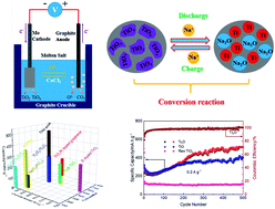 Graphical abstract: Low-valence titanium oxides synthesized by electric field control as novel conversion anodes for high performance sodium-ion batteries