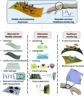 Graphical abstract: Flexible electrochemical biosensors for healthcare monitoring