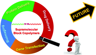 Graphical abstract: Recent advances in supramolecular block copolymers for biomedical applications