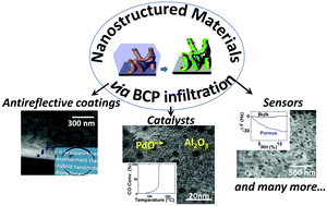 Graphical abstract: Design of functional composite and all-inorganic nanostructured materials via infiltration of polymer templates with inorganic precursors