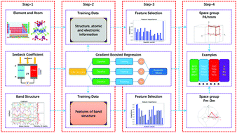Graphical abstract: Ensemble-machine-learning-based correlation analysis of internal and band characteristics of thermoelectric materials