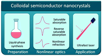 Graphical abstract: Colloidal semiconductor nanocrystals: synthesis, optical nonlinearity, and related device applications