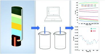 Graphical abstract: Development and comparison of various rod-shaped mini-reference electrode compositions based on Ag/AgCl for potentiometric applications
