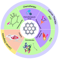 Graphical abstract: Recent advances in covalent organic frameworks for cancer diagnosis and therapy