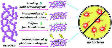 Graphical abstract: Aerogels as promising materials for antibacterial applications: a mini-review