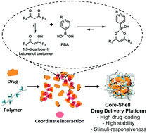 Graphical abstract: Phenylboronic acid-based core–shell drug delivery platform clasping 1,3-dicarbonyl compounds by a coordinate interaction