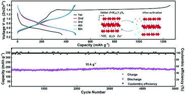 Graphical abstract: Electrochemical activation induced multi-valence variation of (NH4)2V4O9 as a high-performance cathode material for zinc-ion batteries