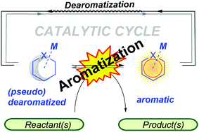 Graphical abstract: Aromaticity in catalysis: metal ligand cooperation via ligand dearomatization and rearomatization