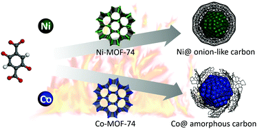 Graphical abstract: Ni@onion-like carbon and Co@amorphous carbon: control of carbon structures by metal ion species in MOFs