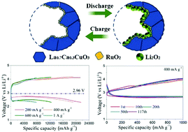 Graphical abstract: A free-standing 3D porous all-ceramic cathode for high capacity, long cycle life Li–O2 batteries