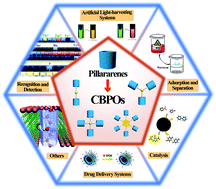 Graphical abstract: Covalently bridged pillararene-based oligomers: from construction to applications