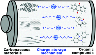 Graphical abstract: Elucidating the charge storage mechanism of carbonaceous and organic electrode materials for sodium ion batteries