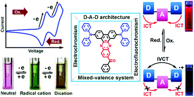 Graphical abstract: UV to NIR multistate electrochromism and electrofluorochromism in dibenzophenazine-arylamine derivatives