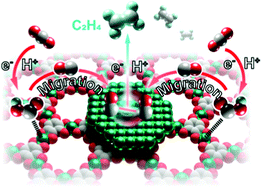 Graphical abstract: A Cu(111)@metal–organic framework as a tandem catalyst for highly selective CO2 electroreduction to C2H4