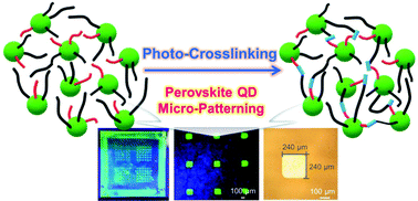 Graphical abstract: Simple one-pot synthesis and high-resolution patterning of perovskite quantum dots using a photocurable ligand