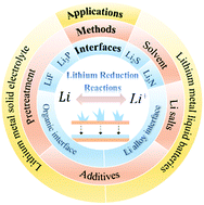Graphical abstract: Lithium reduction reaction for interfacial regulation of lithium metal anode