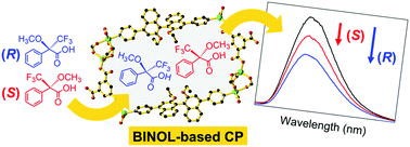 Graphical abstract: A chiral binaphthyl-based coordination polymer as an enantioselective fluorescence sensor