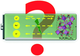 Graphical abstract: The Sc2WxMo3−xO12 series as electrodes in alkali-ion batteries