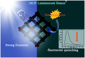 Graphical abstract: A luminescent metal–organic framework with tetragonal nanochannels as an efficient chemosensor for nitroaromatic explosives detection