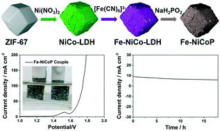 Graphical abstract: Facile formation of Fe-doped NiCoP hollow nanocages as bifunctional electrocatalysts for overall water splitting