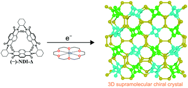 Graphical abstract: 3D supramolecular chiral crystal structures of radical anion salts of (−)-NDI-Δ and possible magnetic phase diagrams