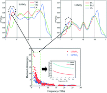 Graphical abstract: Origin of the difference in thermal conductivity and anharmonic phonon scattering between LiNbO3 and LiTaO3