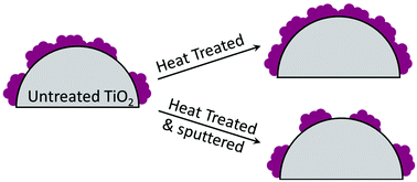 Graphical abstract: Influence of TiO2 surface defects on the adsorption of N719 dye molecules