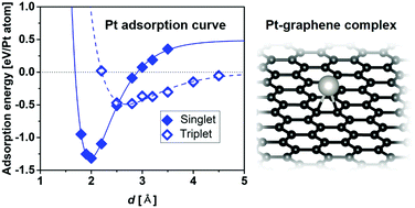 Graphical abstract: Adsorption of a single Pt atom on graphene: spin crossing between physisorbed triplet and chemisorbed singlet states
